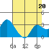 Threemile Slough tide chart for Saturday, July 20, 2024