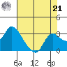 Threemile Slough tide chart for Sunday, July 21, 2024