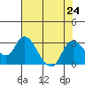 Threemile Slough tide chart for Wednesday, July 24, 2024