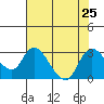 Threemile Slough tide chart for Thursday, July 25, 2024