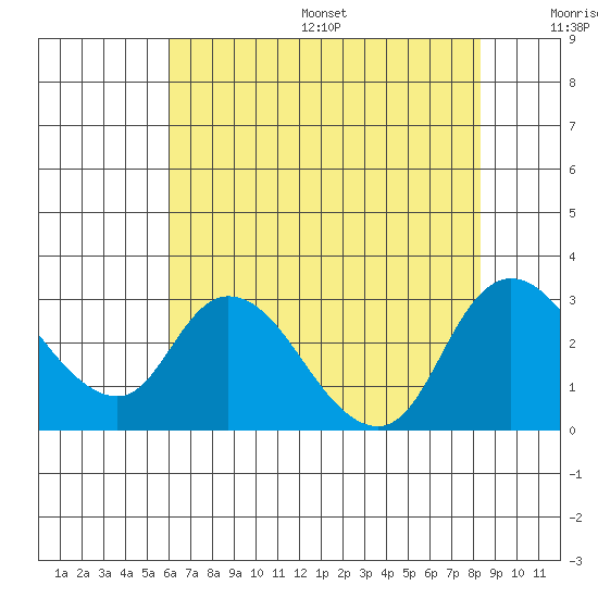 Threemile Slough tide chart for Friday, July 26, 2024