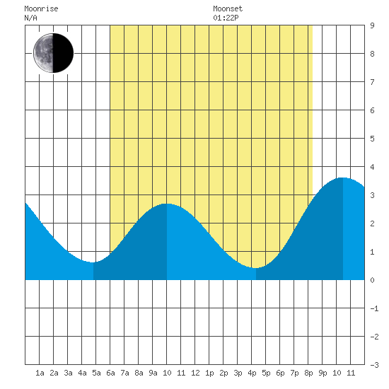 Threemile Slough tide chart for Saturday, July 27, 2024