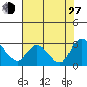 Threemile Slough tide chart for Saturday, July 27, 2024