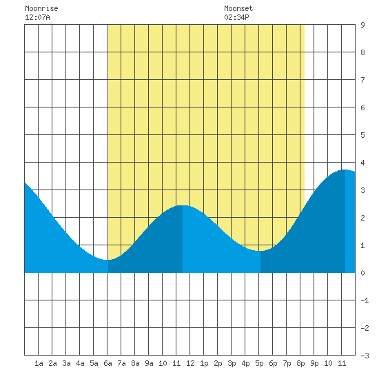 Threemile Slough tide chart for Sunday, July 28, 2024