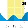 Threemile Slough tide chart for Sunday, July 28, 2024