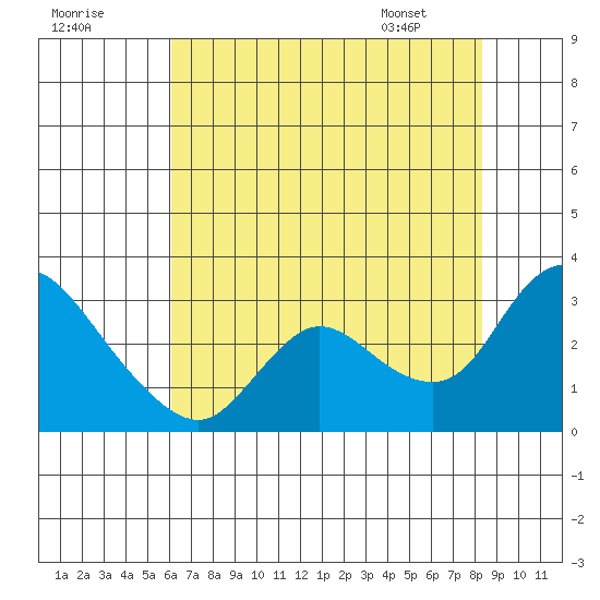 Threemile Slough tide chart for Monday, July 29, 2024