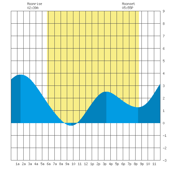 Threemile Slough tide chart for Tuesday, July 2, 2024