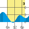 Threemile Slough tide chart for Wednesday, July 3, 2024