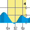 Threemile Slough tide chart for Thursday, July 4, 2024