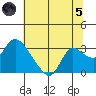 Threemile Slough tide chart for Friday, July 5, 2024