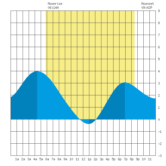 Threemile Slough tide chart for Saturday, July 6, 2024