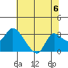Threemile Slough tide chart for Saturday, July 6, 2024