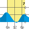 Threemile Slough tide chart for Sunday, July 7, 2024