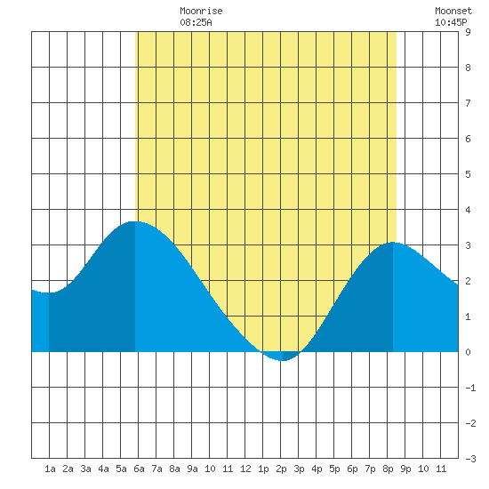 Threemile Slough tide chart for Monday, July 8, 2024