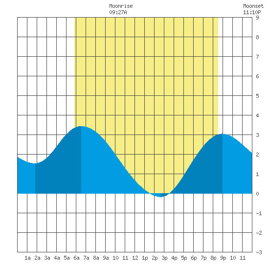 Threemile Slough tide chart for Tuesday, July 9, 2024