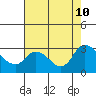 Threemile Slough tide chart for Saturday, August 10, 2024