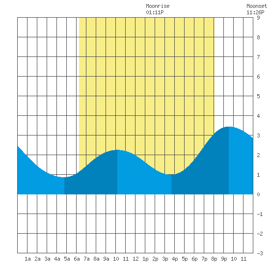 Threemile Slough tide chart for Sunday, August 11, 2024