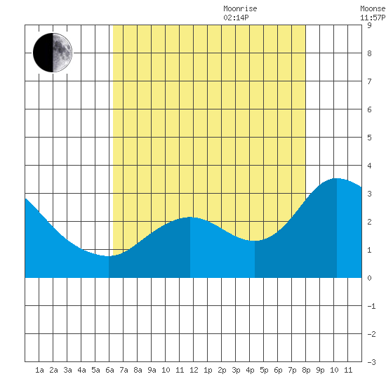 Threemile Slough tide chart for Monday, August 12, 2024