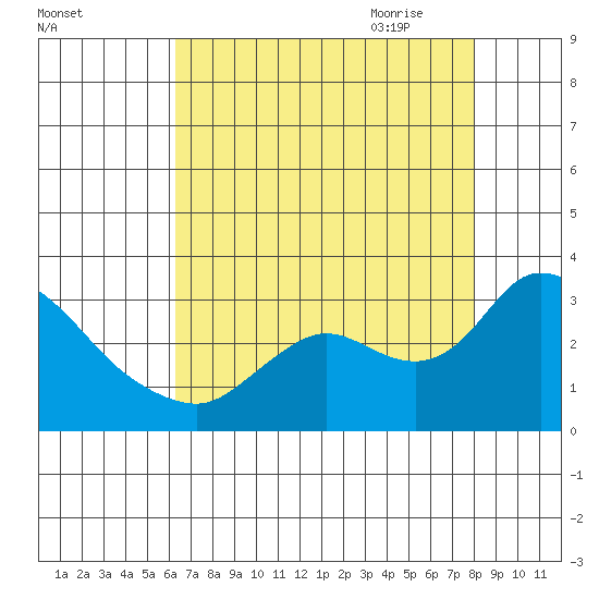 Threemile Slough tide chart for Tuesday, August 13, 2024