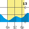 Threemile Slough tide chart for Tuesday, August 13, 2024