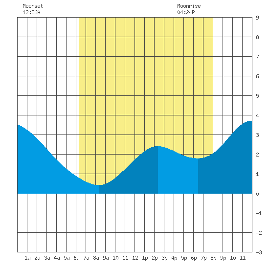 Threemile Slough tide chart for Wednesday, August 14, 2024