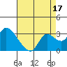 Threemile Slough tide chart for Saturday, August 17, 2024