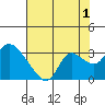 Threemile Slough tide chart for Thursday, August 1, 2024