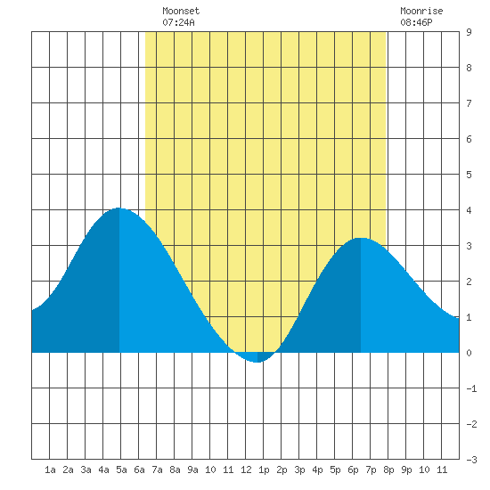 Threemile Slough tide chart for Tuesday, August 20, 2024
