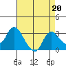 Threemile Slough tide chart for Tuesday, August 20, 2024