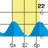 Threemile Slough tide chart for Thursday, August 22, 2024