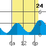 Threemile Slough tide chart for Saturday, August 24, 2024
