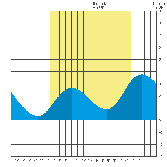 Threemile Slough tide chart for Sunday, August 25, 2024