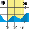 Threemile Slough tide chart for Monday, August 26, 2024