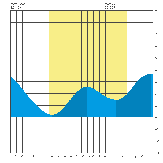 Threemile Slough tide chart for Tuesday, August 27, 2024
