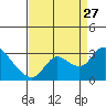 Threemile Slough tide chart for Tuesday, August 27, 2024