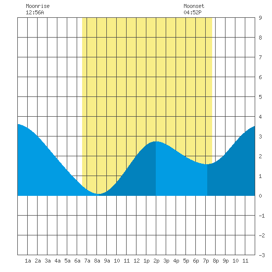 Threemile Slough tide chart for Wednesday, August 28, 2024