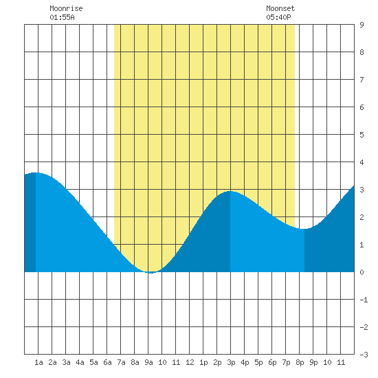 Threemile Slough tide chart for Thursday, August 29, 2024