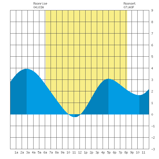 Threemile Slough tide chart for Friday, August 2, 2024
