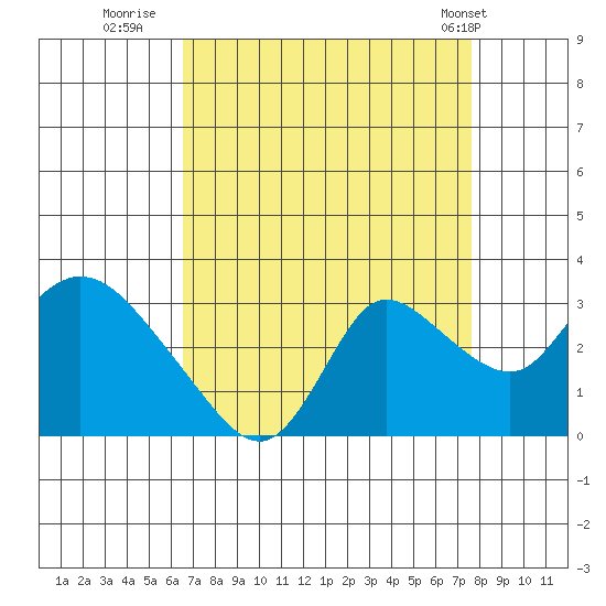 Threemile Slough tide chart for Friday, August 30, 2024