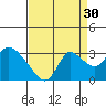 Threemile Slough tide chart for Friday, August 30, 2024