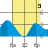 Threemile Slough tide chart for Saturday, August 3, 2024