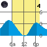 Threemile Slough tide chart for Sunday, August 4, 2024