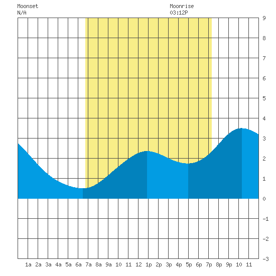 Threemile Slough tide chart for Wednesday, September 11, 2024