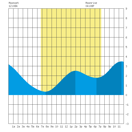 Threemile Slough tide chart for Thursday, September 12, 2024