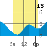 Threemile Slough tide chart for Friday, September 13, 2024