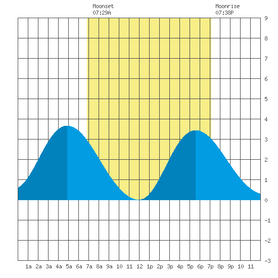 Threemile Slough tide chart for Wednesday, September 18, 2024