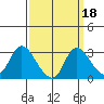 Threemile Slough tide chart for Wednesday, September 18, 2024