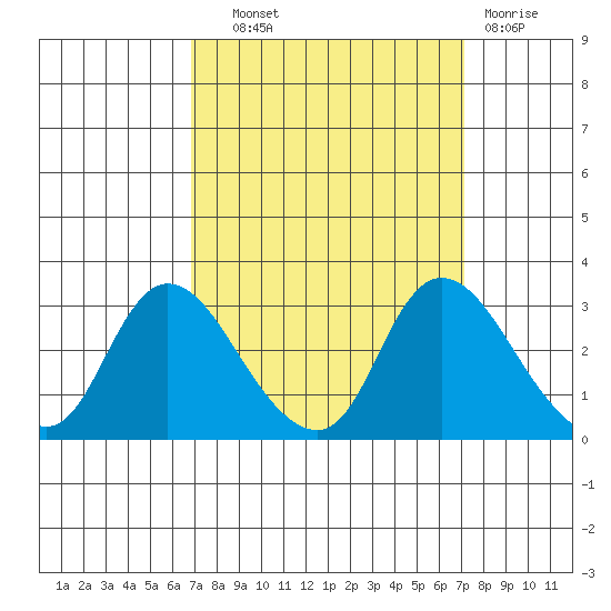 Threemile Slough tide chart for Thursday, September 19, 2024