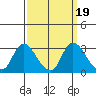 Threemile Slough tide chart for Thursday, September 19, 2024