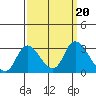 Threemile Slough tide chart for Friday, September 20, 2024
